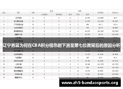 辽宁男篮为何在CBA积分榜急剧下滑至第七位置背后的原因分析 辽宁男篮为何在CBA积分榜急剧下滑至第七位置背后的原因分析